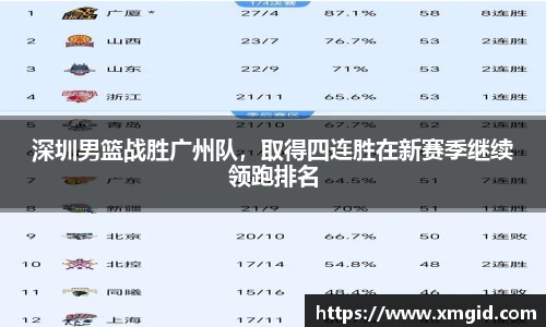 深圳男篮战胜广州队，取得四连胜在新赛季继续领跑排名